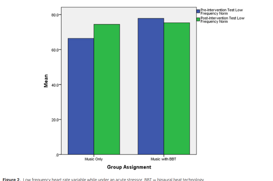 Low frequency heart rate variable while under an acute stressor. BBT