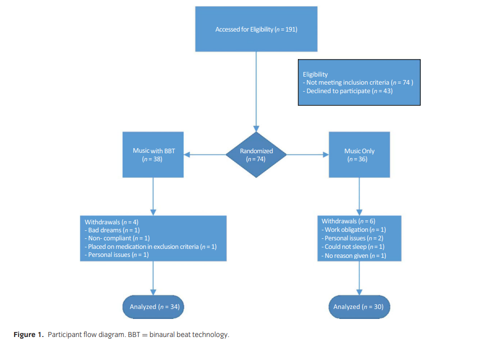 Participant flow diagram. Experimental procedures: Performance procedures and duration